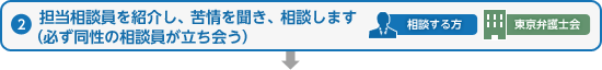 担当相談員を紹介し、苦情を聞き、相談します (必ず同性の相談員が立ち会う)