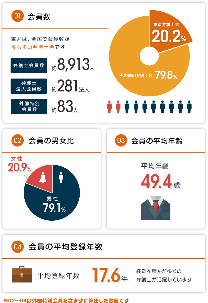 東弁の弁護士インフォグラフィックス